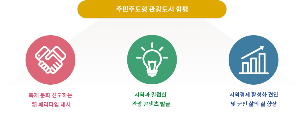 주민주도형 관광도시 함평, 축제 문화 선도하는 新 패러다임 제시 지역과 밀접한 관광 콘텐츠 발굴, 지역경제 활성화 견인 및 군민 삶의 질 향상